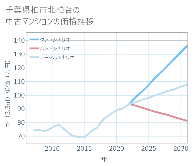 千葉県柏市北柏台の中古マンション価格推移
