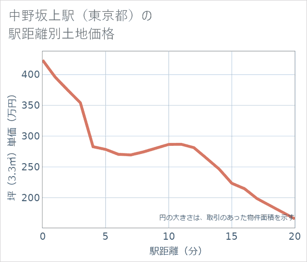 中野坂上駅(東京都)の徒歩距離別の土地坪単価