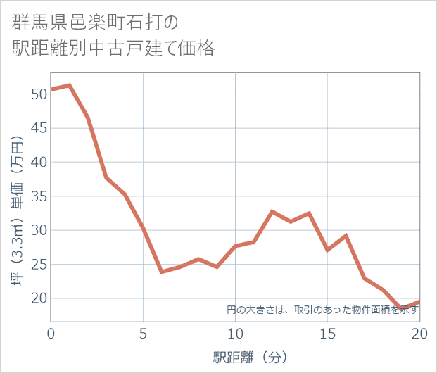 群馬県邑楽町石打の徒歩距離別の中古戸建て坪単価