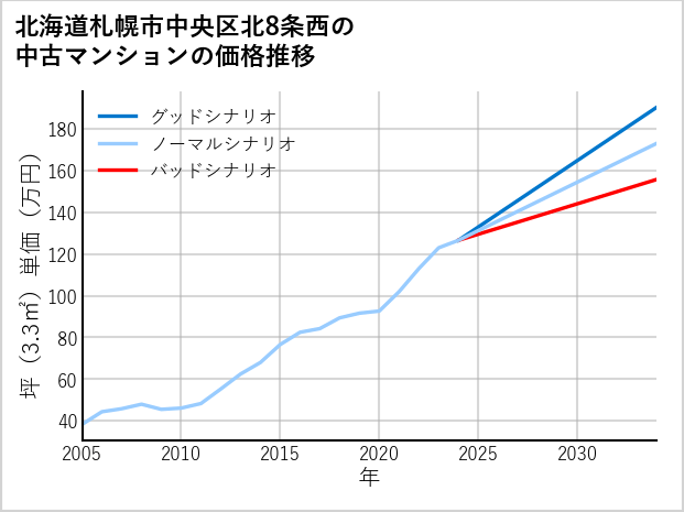 北海道札幌市中央区北8条西の中古マンション価格推移