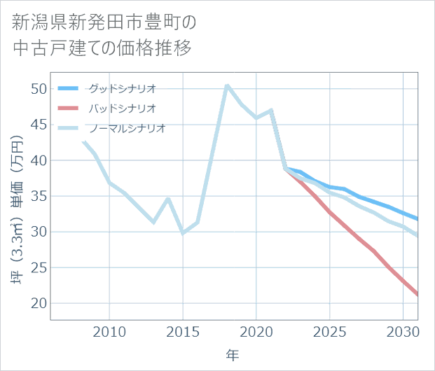 新潟県新発田市豊町の中古戸建て価格推移