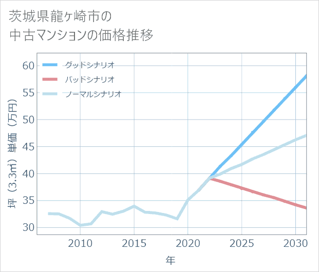 茨城県龍ケ崎市の中古マンション価格推移