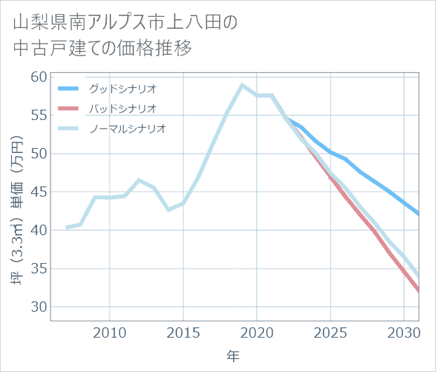 山梨県南アルプス市上八田の中古戸建て価格推移