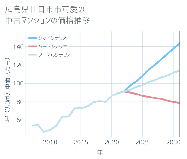 広島県廿日市市可愛の中古マンション価格推移