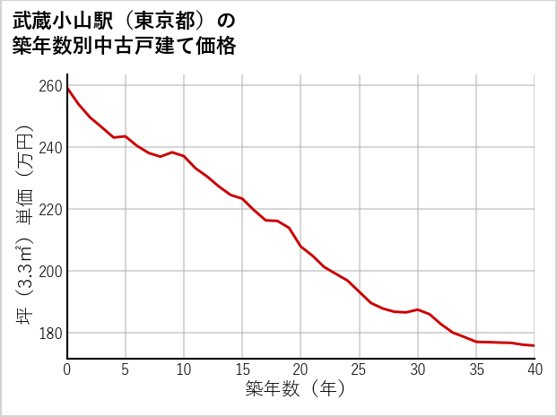 武蔵小山駅（東京都）の築年数別の中古戸建て坪単価