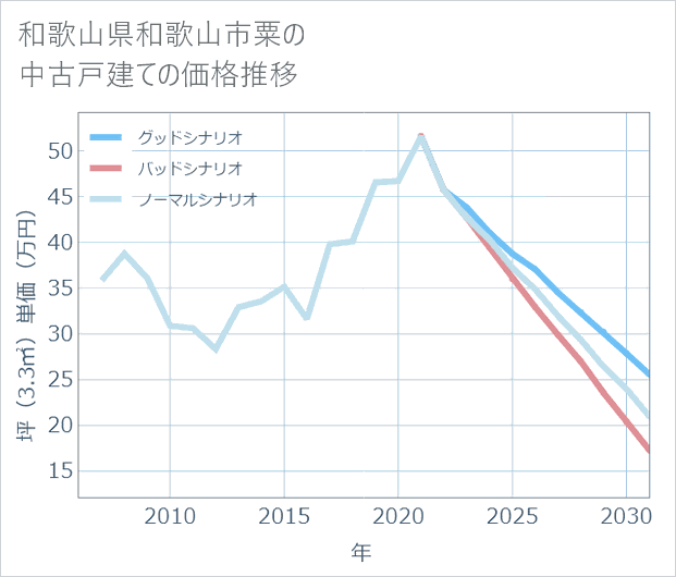 和歌山県和歌山市粟の中古戸建て価格推移