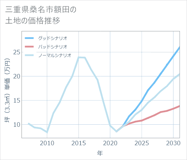 三重県桑名市額田の土地価格推移