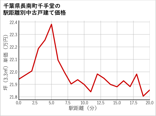 千葉県長南町千手堂の徒歩距離別の中古戸建て坪単価