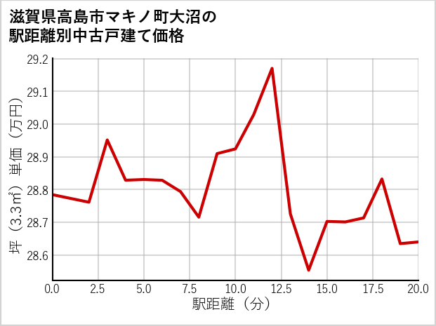 滋賀県高島市マキノ町大沼の徒歩距離別の中古戸建て坪単価