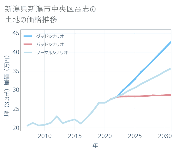 新潟県新潟市中央区高志の土地価格推移