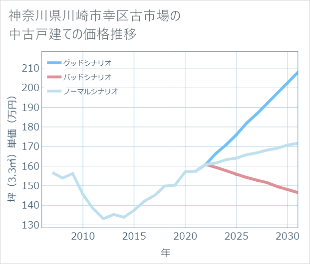 神奈川県川崎市幸区古市場の中古戸建て価格推移