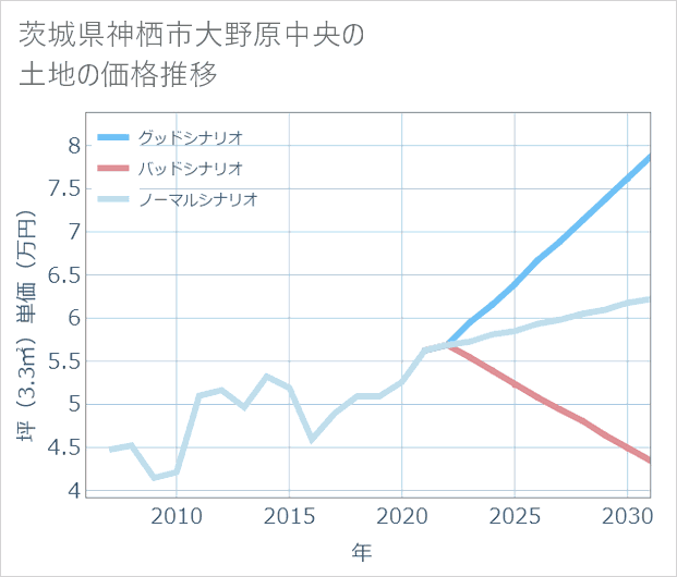 茨城県神栖市大野原中央の土地価格推移