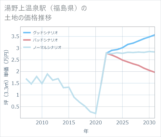 湯野上温泉駅(福島県)の土地価格推移
