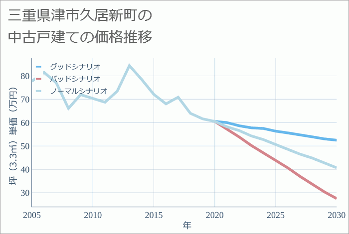 三重県津市久居新町の中古戸建て価格推移