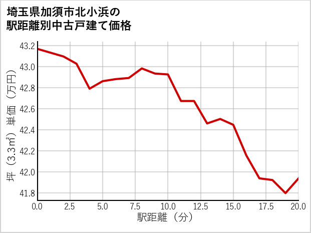 埼玉県加須市北小浜の徒歩距離別の中古戸建て坪単価