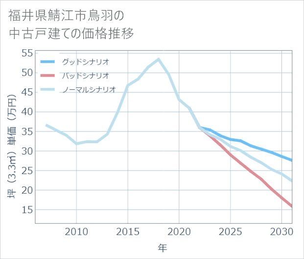 福井県鯖江市鳥羽の中古戸建て価格推移