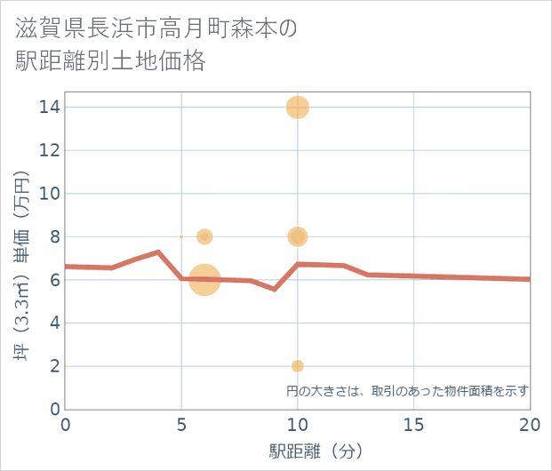 滋賀県長浜市高月町森本の徒歩距離別の土地坪単価
