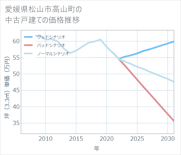 愛媛県松山市高山町の中古戸建て価格推移
