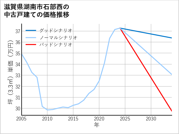 滋賀県湖南市石部西の中古戸建て価格推移