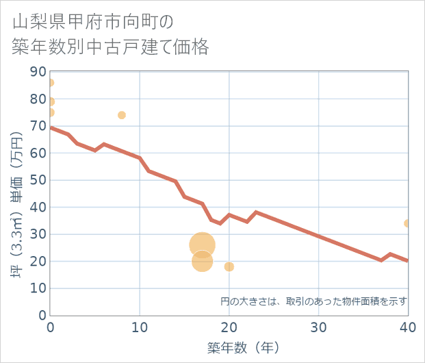 山梨県甲府市向町の築年数別の中古戸建て坪単価
