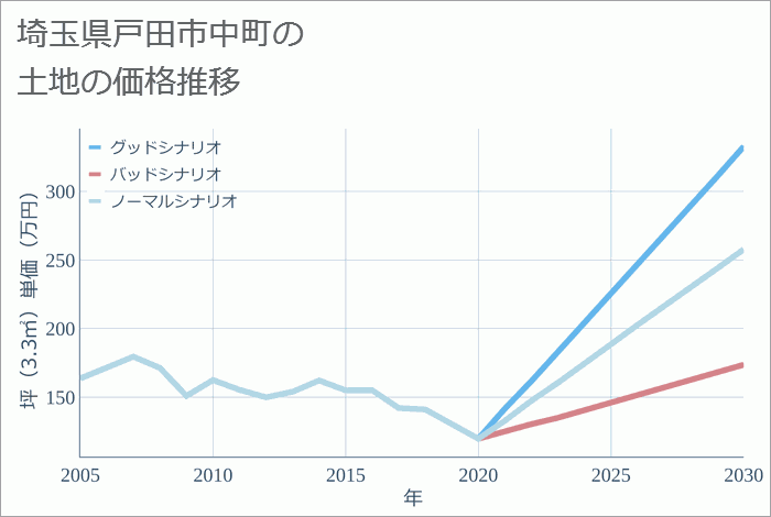 埼玉県戸田市中町の土地価格推移