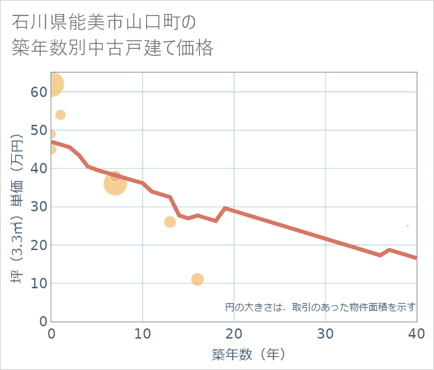 石川県能美市山口町の築年数別の中古戸建て坪単価