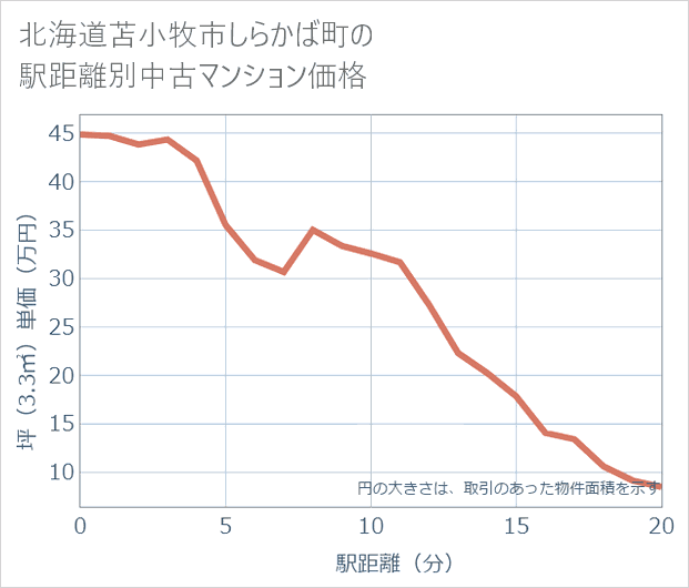 北海道苫小牧市しらかば町の徒歩距離別の中古マンション坪単価