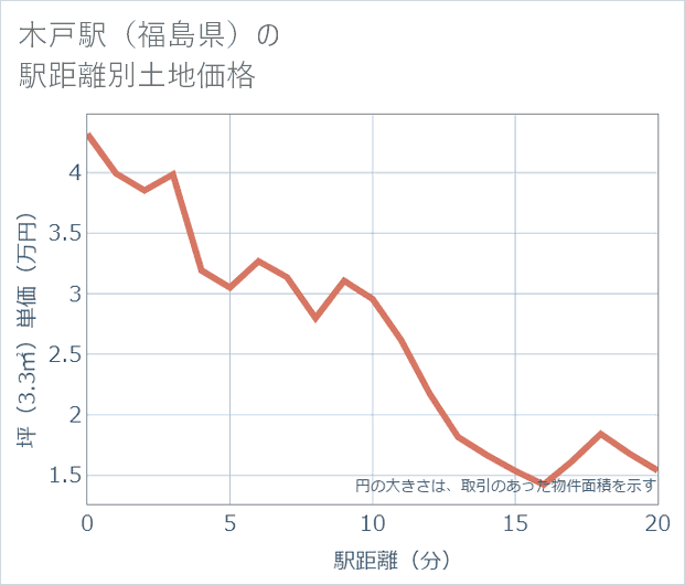 木戸駅(福島県)の徒歩距離別の土地坪単価