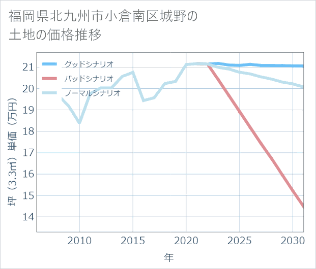 福岡県北九州市小倉南区城野の土地価格推移