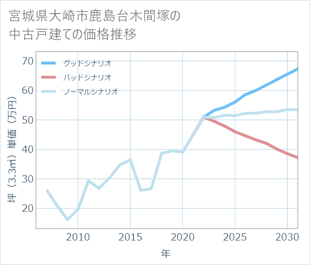 宮城県大崎市鹿島台木間塚の中古戸建て価格推移