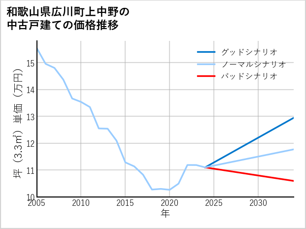 和歌山県広川町上中野の中古戸建て価格推移