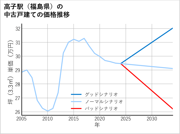 高子駅（福島県）の中古戸建て価格推移