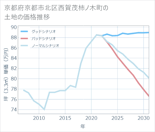 京都府京都市北区西賀茂柿ノ木町の土地価格推移