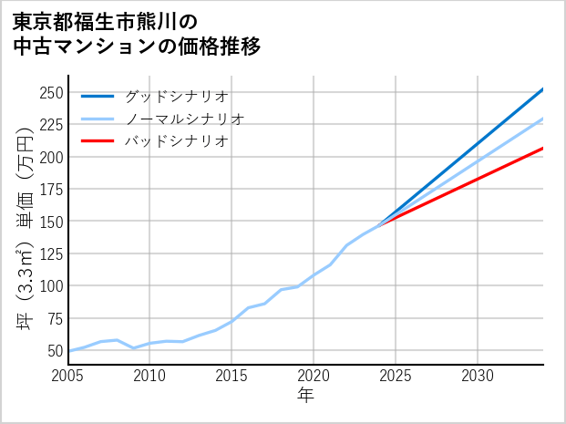 東京都福生市熊川の中古マンション価格推移
