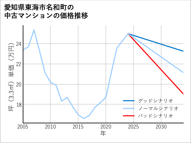 愛知県東海市名和町の中古マンション価格推移