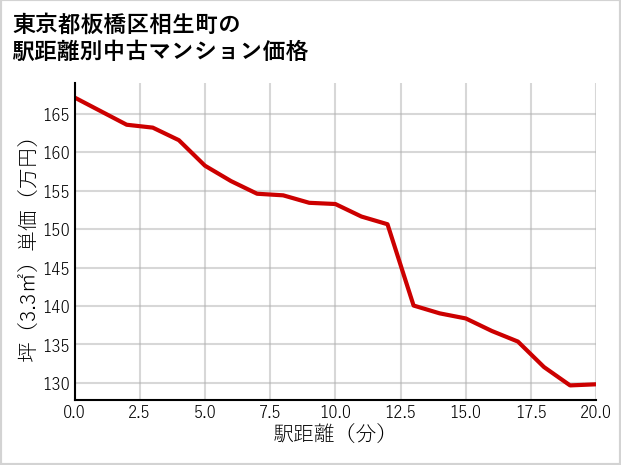 東京都板橋区相生町の徒歩距離別の中古マンション坪単価