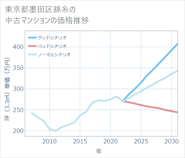 東京都墨田区錦糸の中古マンション価格推移
