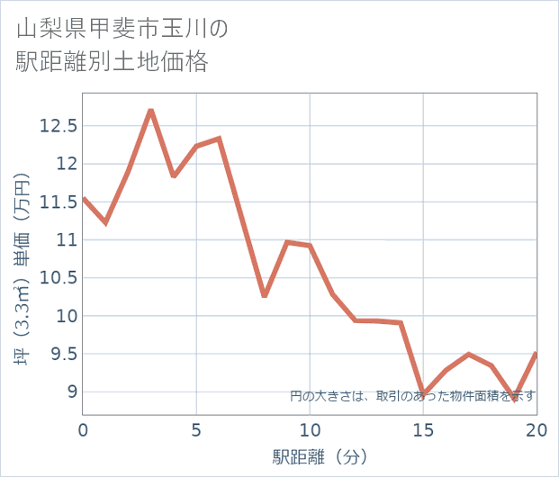 山梨県甲斐市玉川の徒歩距離別の土地坪単価