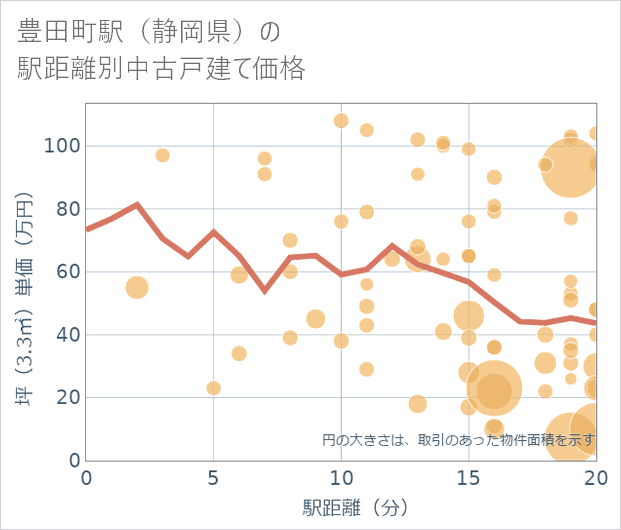 豊田町駅(静岡県)の徒歩距離別の中古戸建て坪単価