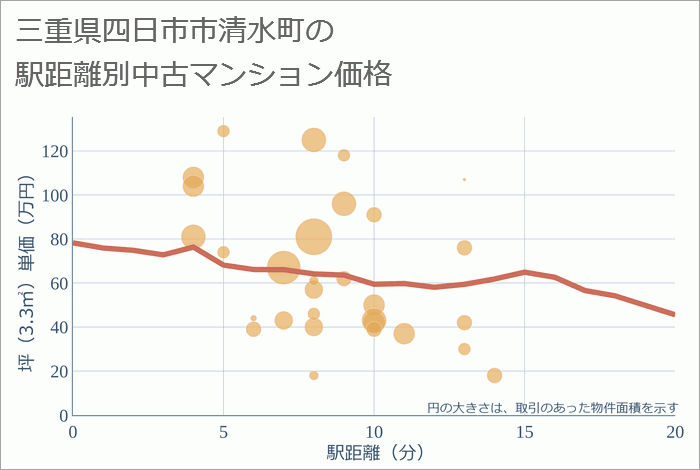 三重県四日市市清水町の徒歩距離別の中古マンション坪単価