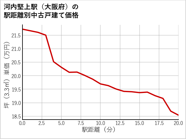 河内堅上駅（大阪府）の徒歩距離別の中古戸建て坪単価