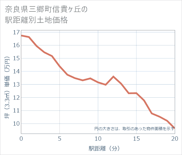 奈良県三郷町信貴ケ丘の徒歩距離別の土地坪単価