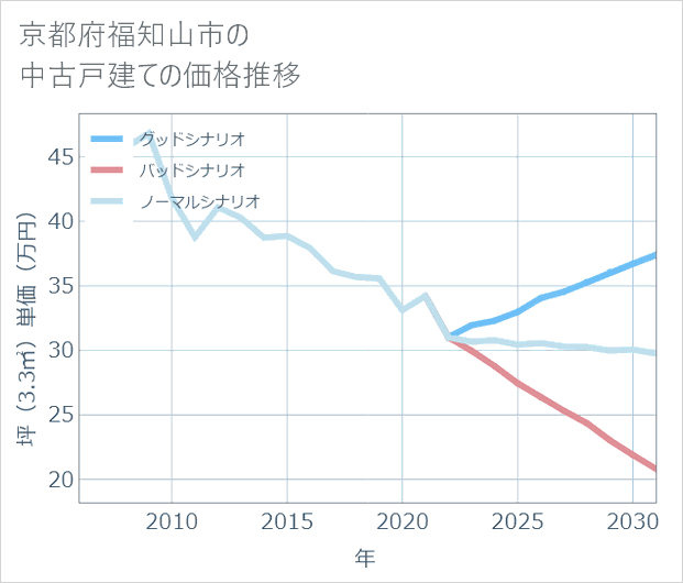京都府福知山市の中古戸建て価格推移