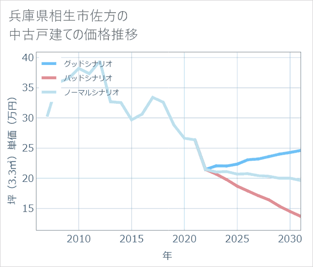 兵庫県相生市佐方の中古戸建て価格推移
