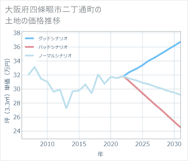 大阪府四條畷市二丁通町の土地価格推移