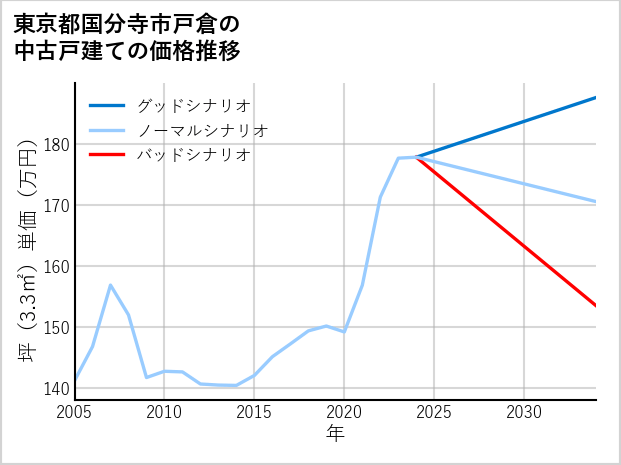 東京都国分寺市戸倉の中古戸建て価格推移