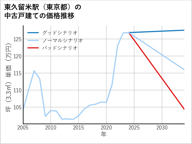 東久留米駅（東京都）の中古戸建て価格推移