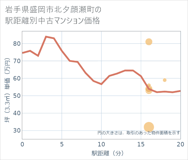 岩手県盛岡市北夕顔瀬町の徒歩距離別の中古マンション坪単価