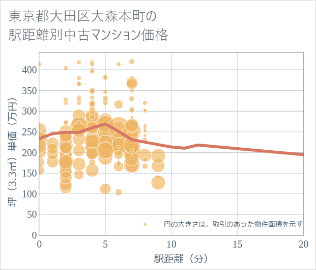 東京都大田区大森本町の徒歩距離別の中古マンション坪単価