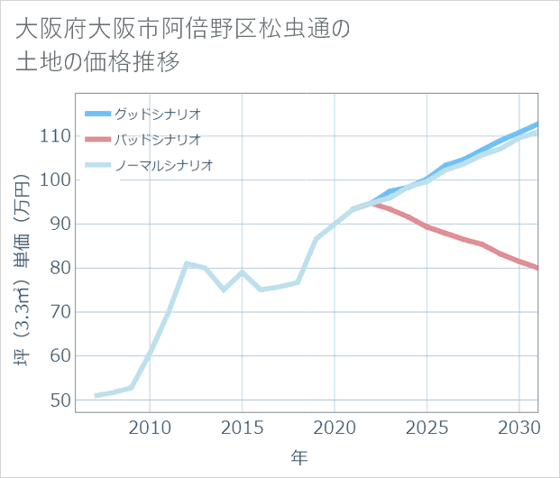 大阪府大阪市阿倍野区松虫通の土地価格推移
